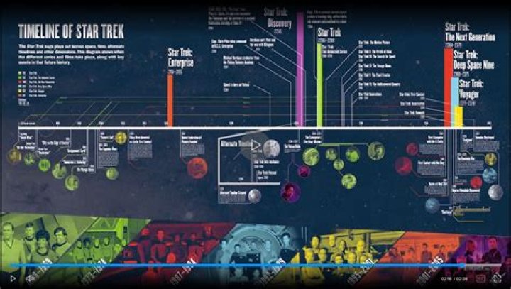 The Entire Star Trek: Discovery Timeline Explained